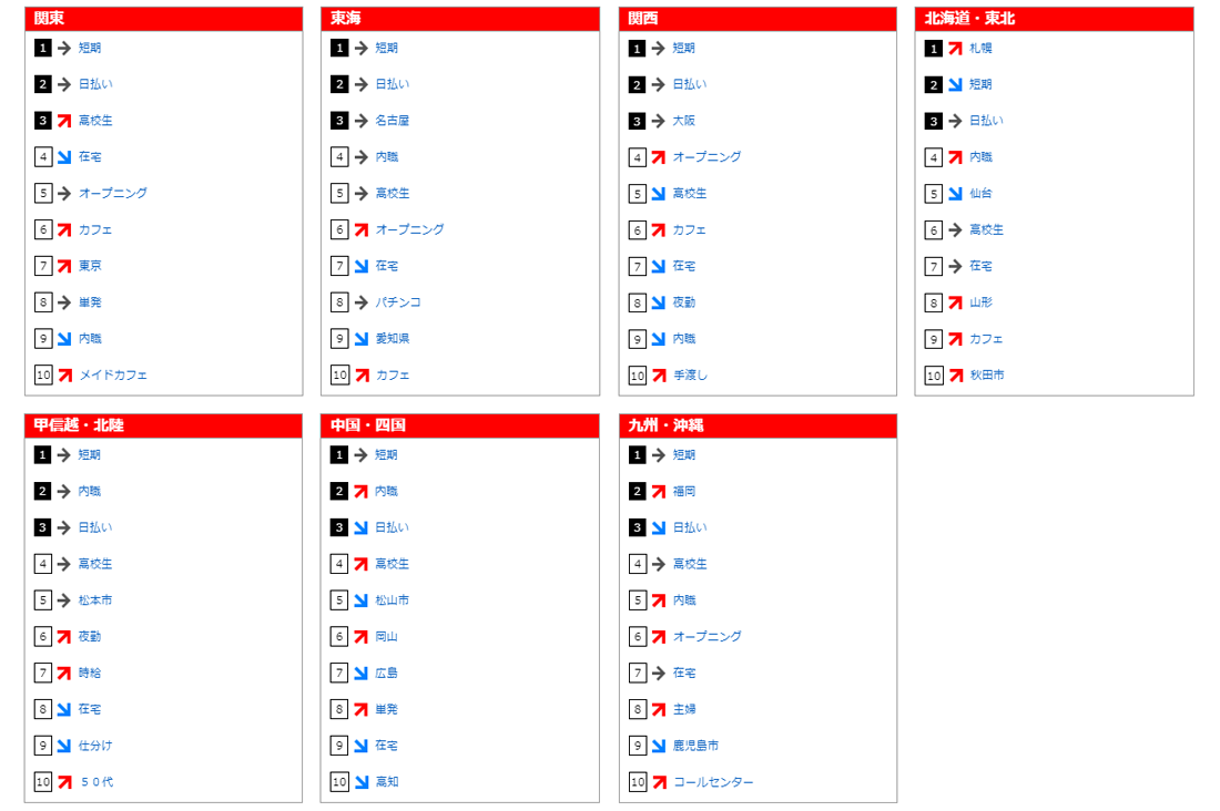 年6月のフリーワード検索ランキング バイトルマガジン Boms ボムス