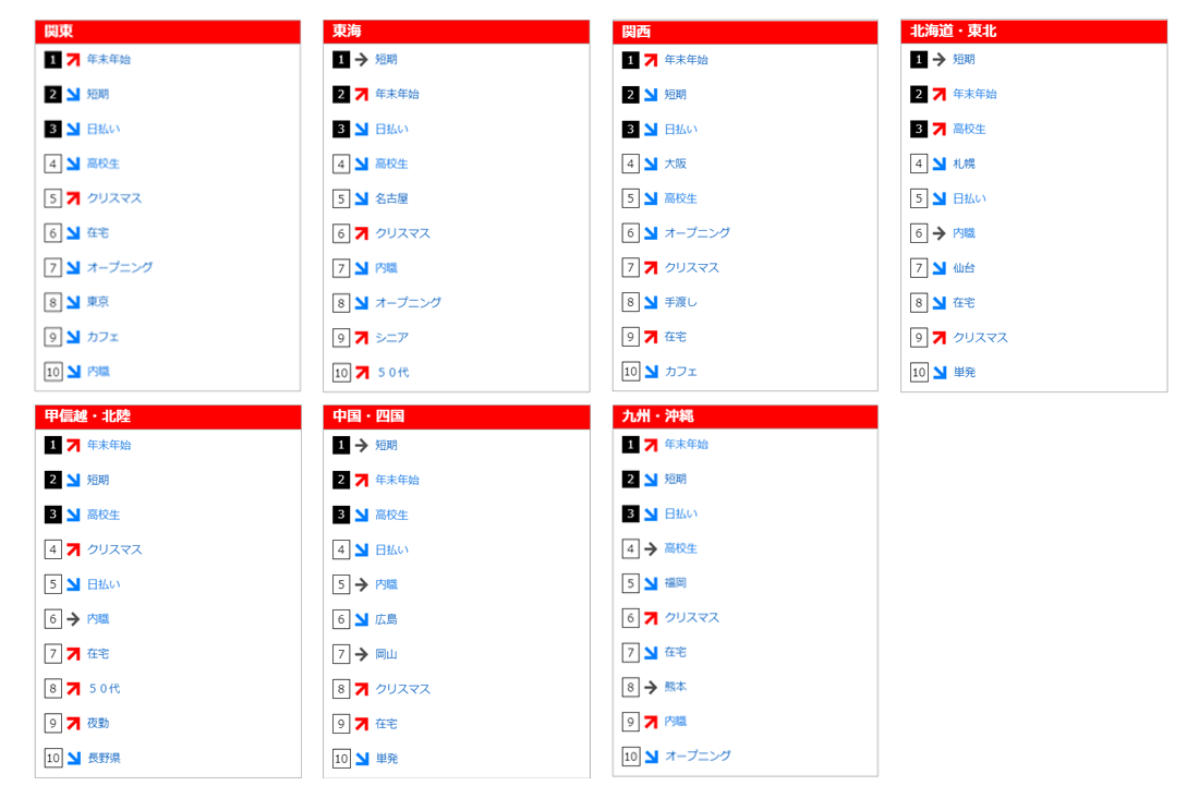 年11月のフリーワード検索ランキング バイトルマガジン Boms ボムス 年11月のフリーワード検索ランキング バイトルマガジン Boms ボムス
