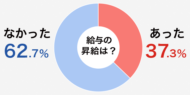 パートタイマーの厳しい現実 6割が 昇給経験なし アルバイトのバイトル バイトルマガジン Boms ボムス