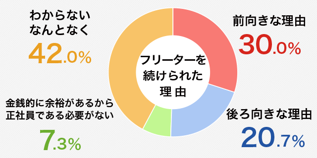 フリーターの時代到来 現役フリーターが語るその魅力とは バイトルマガジン Boms ボムス