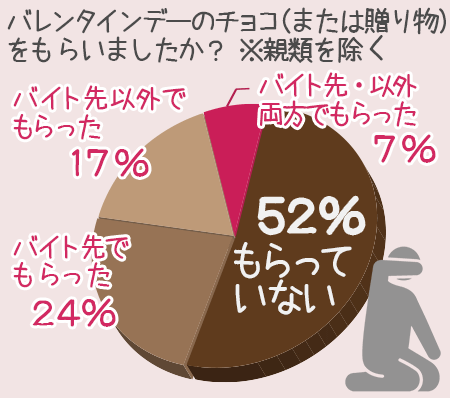 本気か義理か バイト男子のバレンタインデー大反省会 バイトルマガジン Boms ボムス
