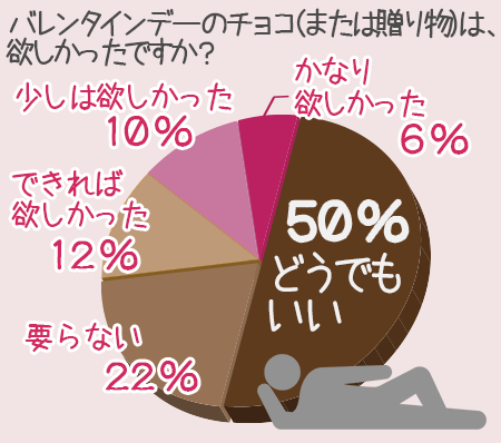 本気か義理か バイト男子のバレンタインデー大反省会 バイトルマガジン Boms ボムス