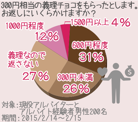 バイト男子必読 男子禁制ホワイトデー座談会 バイトルマガジン Boms ボムス