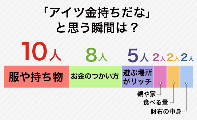 アイツ金持ちだな と思う瞬間は 放課後レポート部 ハイスクールnews バイトルマガジン Boms ボムス