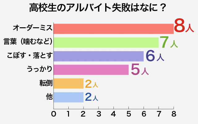 一番多い アルバイト失敗談 はなに 放課後レポート部 ハイスクールnews 開発 Boms ボムス