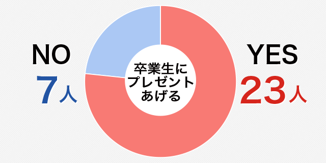 卒業生が喜ぶプレゼントの作り方 みんな何円ぐらい 放課後レポート部 ハイスクールnews バイトルマガジン Boms ボムス
