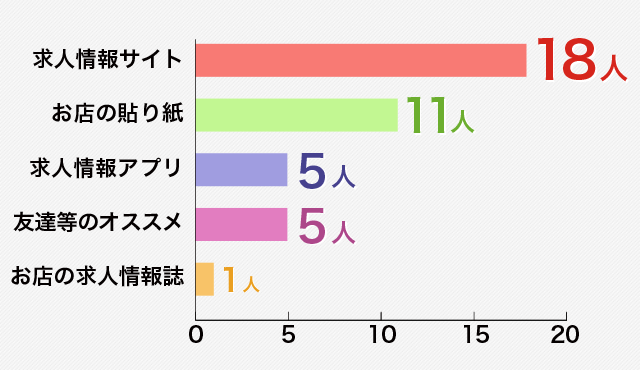 アンケートで判明 高校生がアルバイトを探す方法は 放課後レポート部 バイトルマガジン Boms ボムス アンケートで判明 高校生がアルバイトを探す方法は 放課後レポート部 バイトルマガジン Boms ボムス