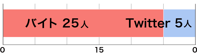 お金と どっちが大事 高校生ガチアンケート5本勝負 放課後レポート部 ハイスクールnews バイトルマガジン Boms ボムス