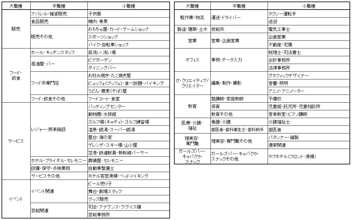 バイトル 職種を細分化し 業界最多の262職種に バイトルマガジン Boms ボムス