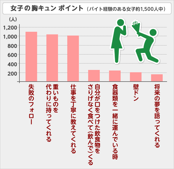 バイト女子1500人に聞いた バイト先恋愛のリアル バイトル バイトルマガジン Boms ボムス