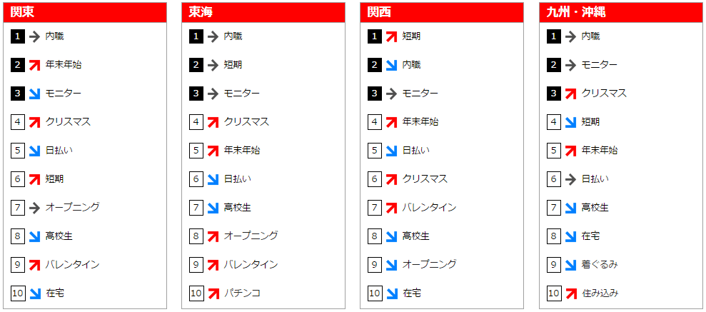 14年12月のフリーワード検索ランキングを発表 バイトル バイトルマガジン Boms ボムス