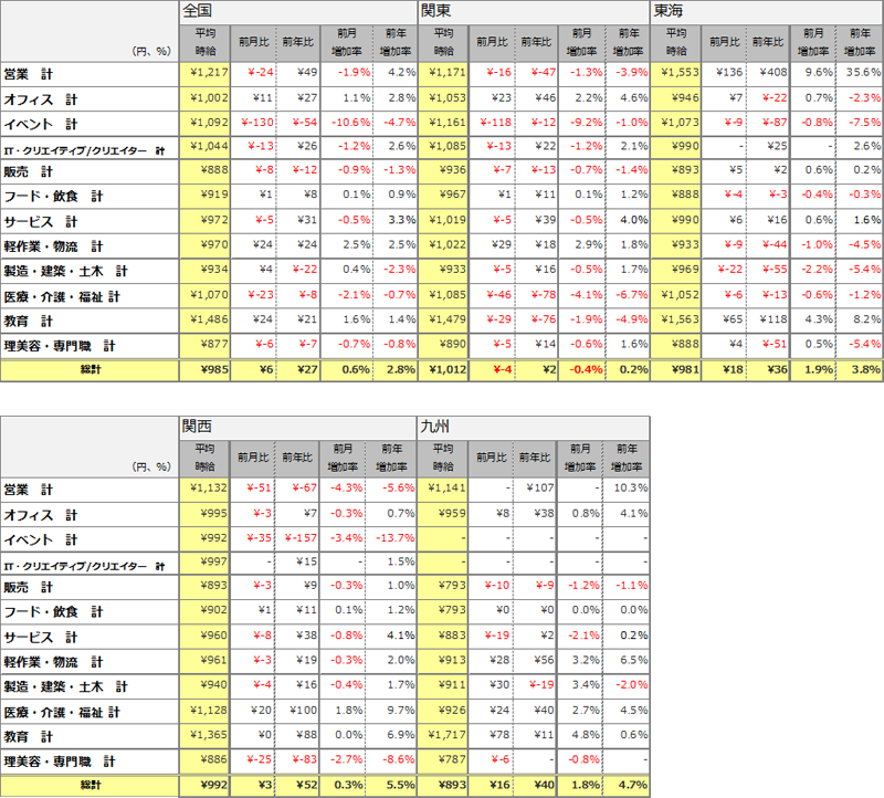 15年1月のアルバイト時給データを発表 バイトル バイトルマガジン Boms ボムス