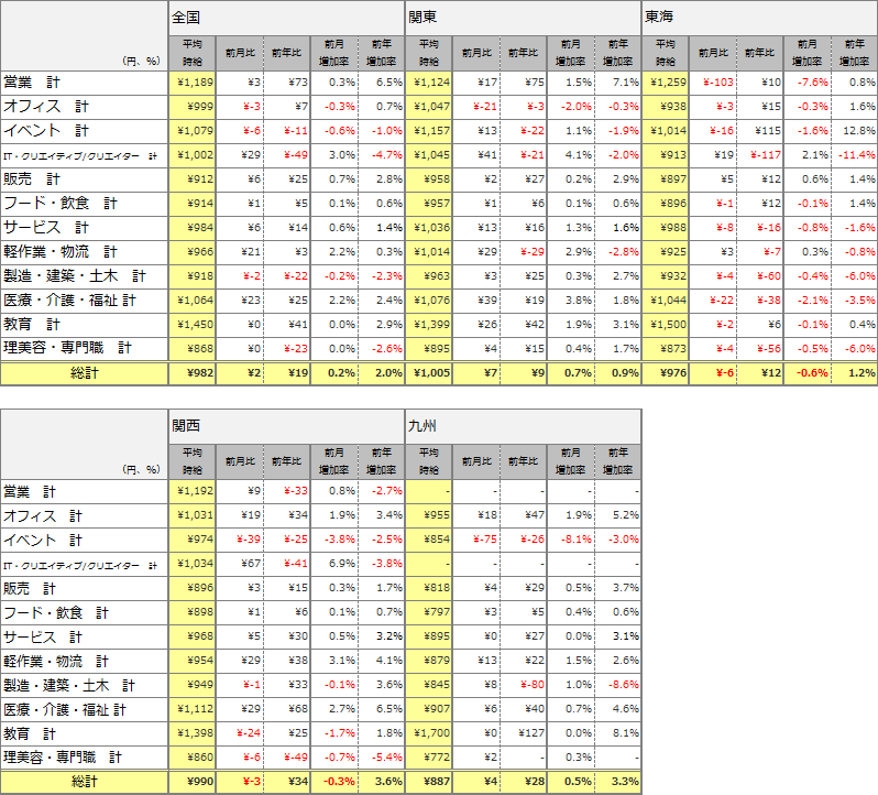 15年7月のアルバイト時給データを発表 バイトル バイトルマガジン Boms ボムス