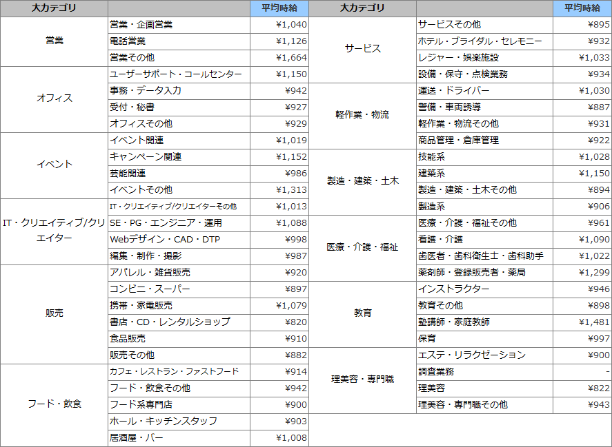 2015年7月のアルバイト時給データを発表 バイトル バイトルマガジン Boms ボムス