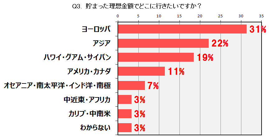 現役学生アルバイターに聞いた バイト代と学生旅行の意識調査 Boms バイトル バイトルマガジン Boms ボムス