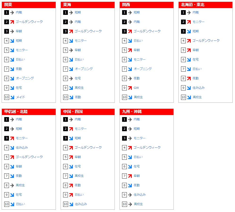 16年4月のフリーワード検索ランキングを発表 バイトル バイトルマガジン Boms ボムス