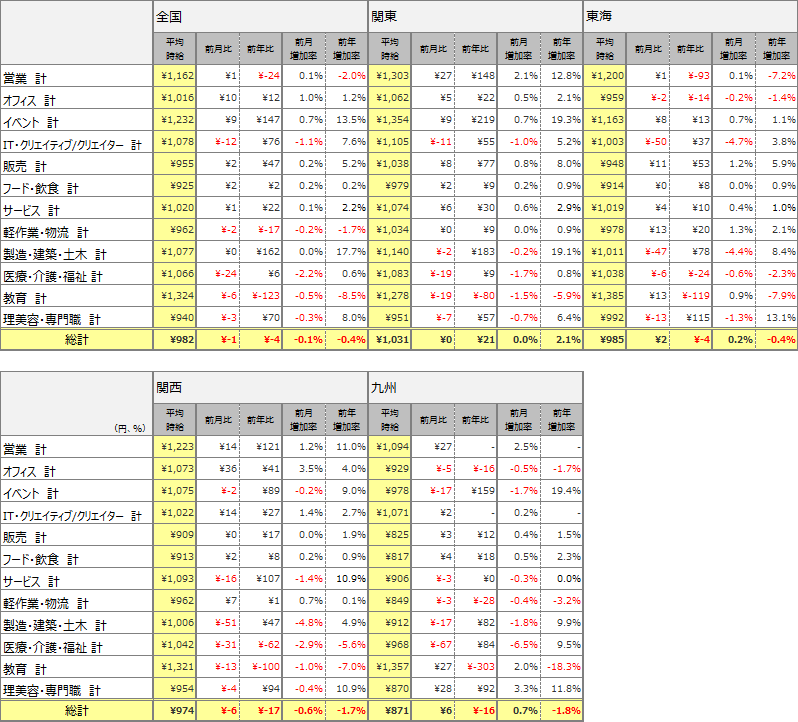 16年8月のアルバイト時給データを発表 バイトル バイトルマガジン Boms ボムス