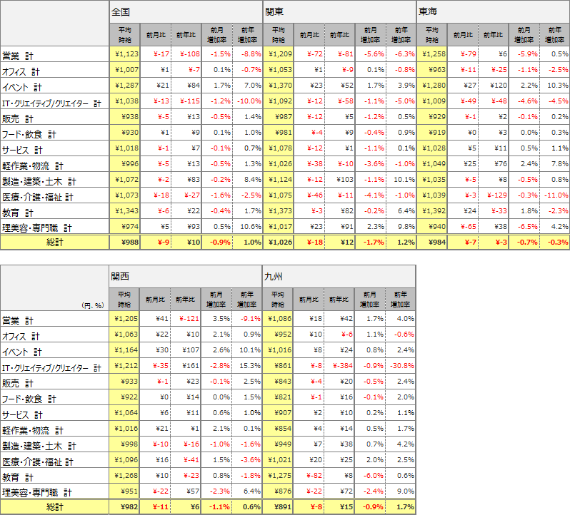 2017年1月のアルバイト時給データを発表 バイトル バイトルマガジン Boms ボムス