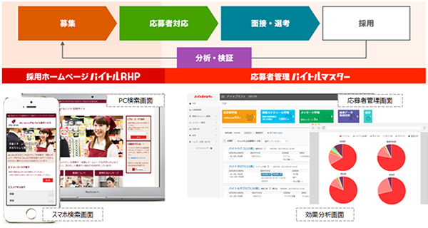 採用ホームページの作成から応募管理までの一括管理パッケージ A E L アエル 提供開始 バイトル バイトルマガジン Boms ボムス