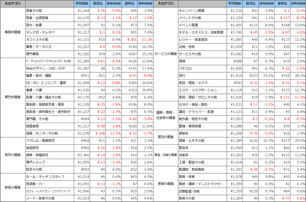 小職種別平均時給