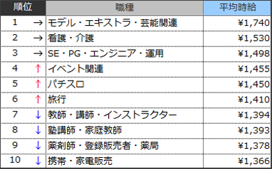 高時給職種ランキングTOP10