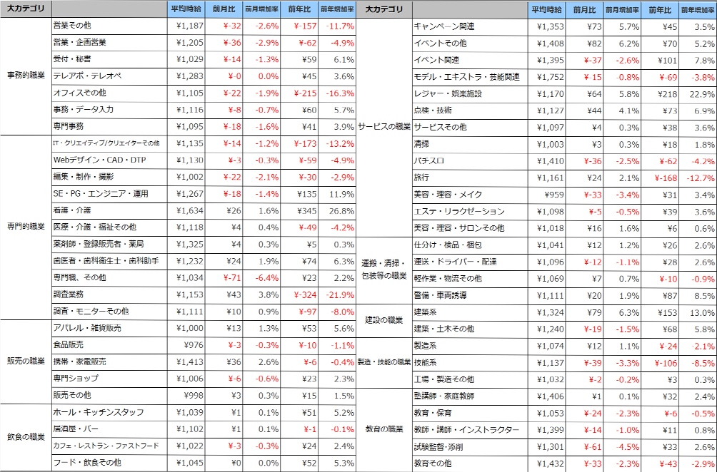 小職種別平均時給