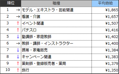 アルバイト時給 前年同月比 39 カ月連続で上回り 過去最高を更新 バイトルマガジン Boms ボムス