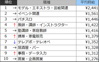 全国の平均時給は1 0円 前月比10円増 バイトルマガジン Boms ボムス