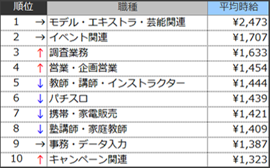 高時給職種ランキングTOP10