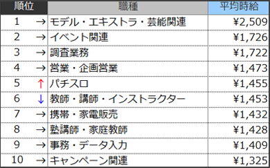 高時給職種ランキングTOP10