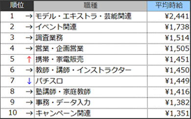 高時給職種ランキングTOP10