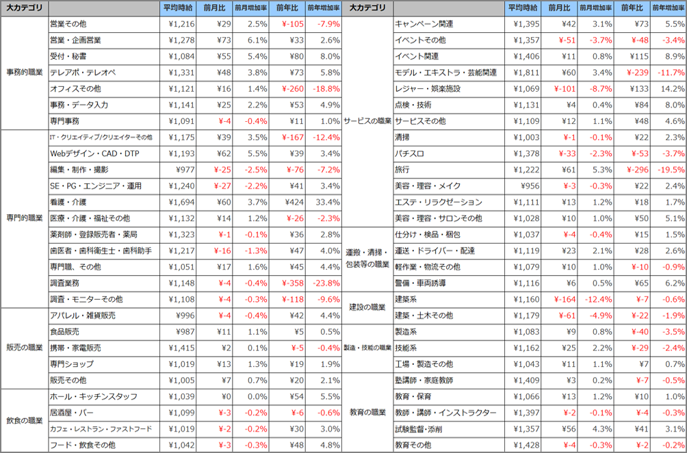 小職種別平均時給
