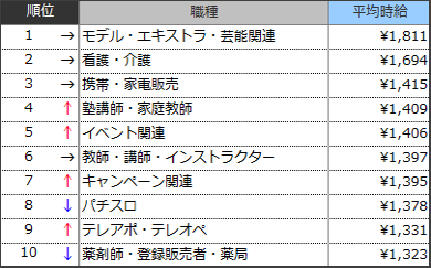 高時給職種ランキングTOP10