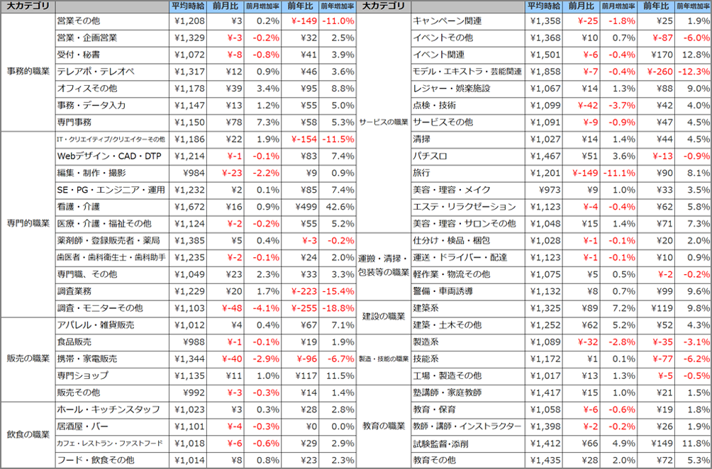 小職種別平均時給