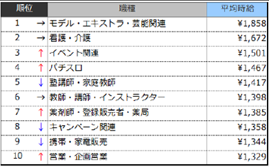 アルバイト時給 前年同月比 39 カ月連続で上回り 過去最高を更新 バイトルマガジン Boms ボムス