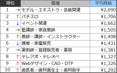 高時給職種ランキングTOP10