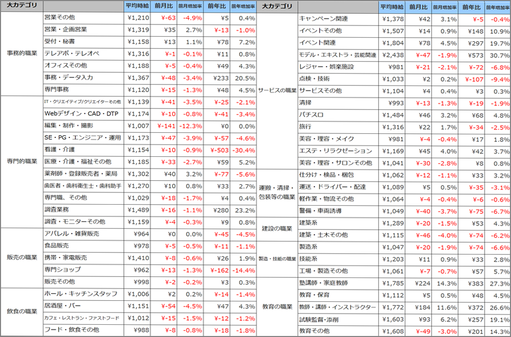 小職種別平均時給