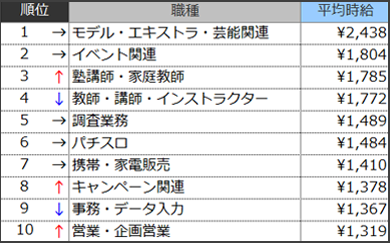 高時給職種ランキングTOP10
