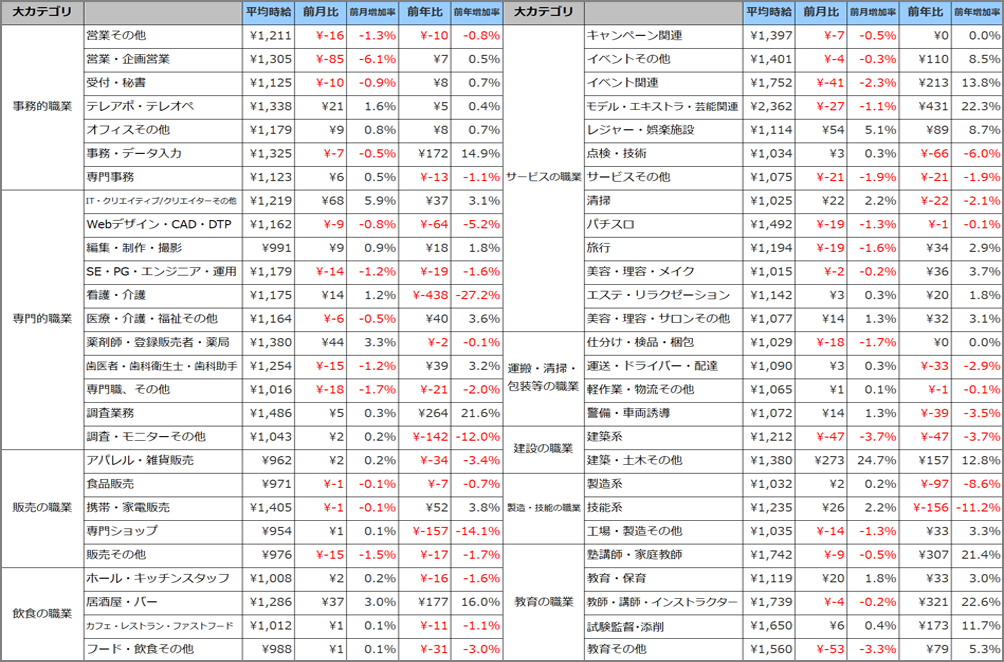 小職種別平均時給