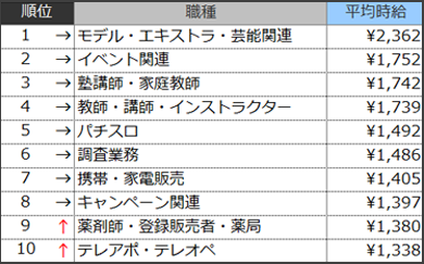 高時給職種ランキングTOP10
