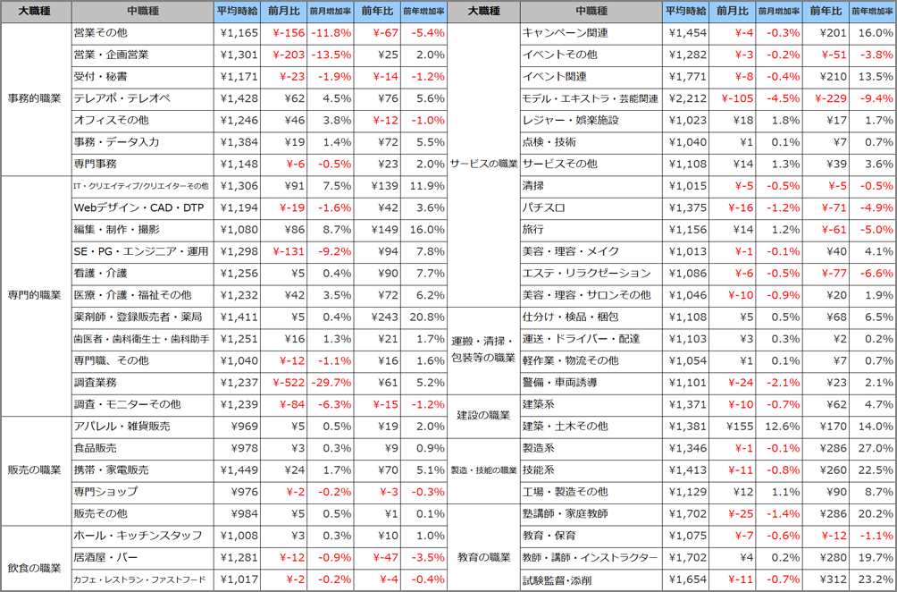 小職種別平均時給