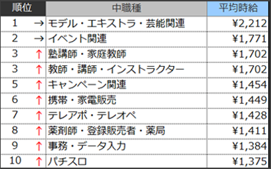 高時給職種ランキングTOP10
