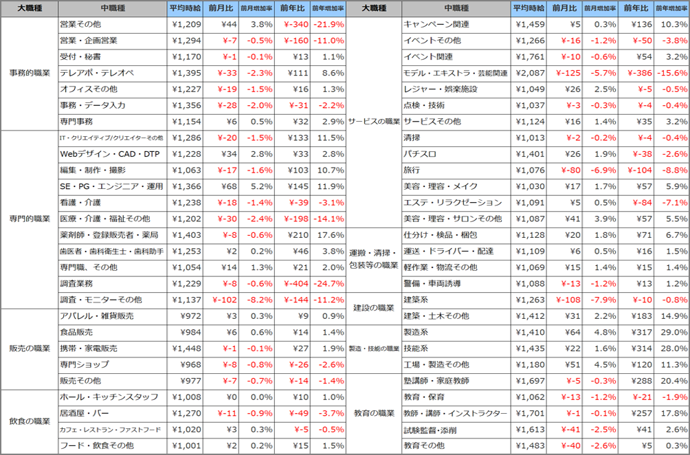 小職種別平均時給