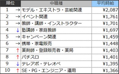 高時給職種ランキングTOP10