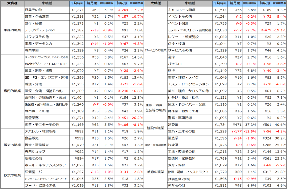 小職種別平均時給