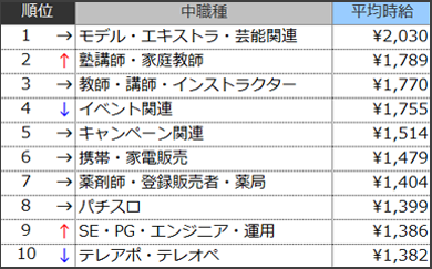 高時給職種ランキングTOP10