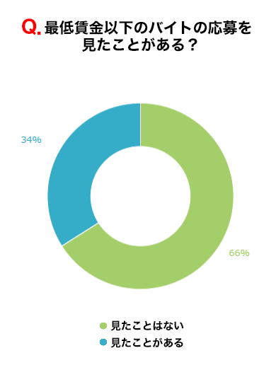 求人に興味を持つ人に聞く 最低賃金以下のバイトを見たことは バイトルマガジン Boms ボムス