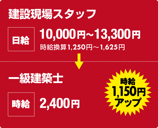 稼げる資格 土木施工管理技士 や 建築士 などを徹底解剖 カラダを動かすバイトなら バイトル バイトルマガジン Boms ボムス