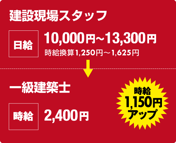 稼げる資格 土木施工管理技士 や 建築士 などを徹底解剖 カラダを動かすバイトなら バイトル バイトルマガジン Boms ボムス 稼げる資格 土木施工管理技士 や 建築士 などを徹底解剖 カラダを動かすバイトなら バイトル バイトルマガジン Boms ボムス