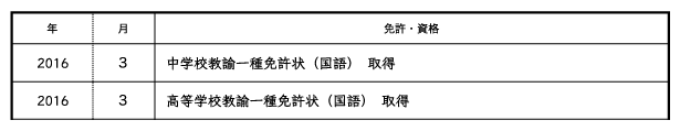 履歴書での教員免許の書き方は 正しい書き方と上手なアピール方法 バイトルマガジン Boms ボムス 履歴書での教員免許の書き方は 正しい書き方と上手なアピール方法 バイトルマガジン Boms ボムス